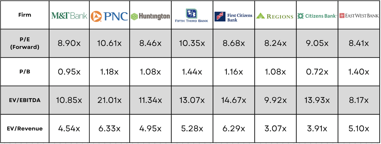 Competitor Valuation Table