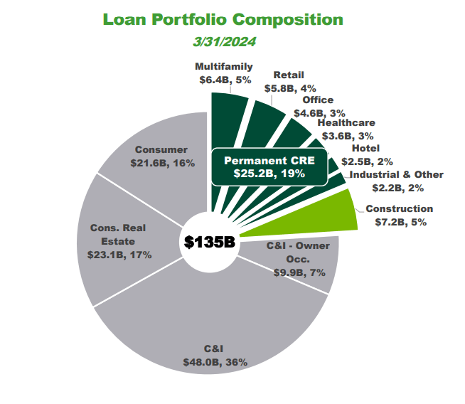 Q2 MTB Loan Pie Chart