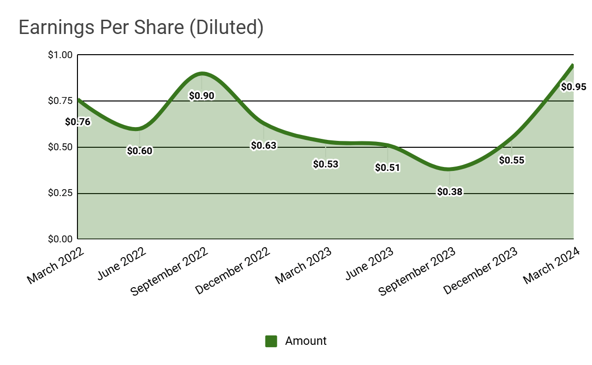 Earnings Per Share