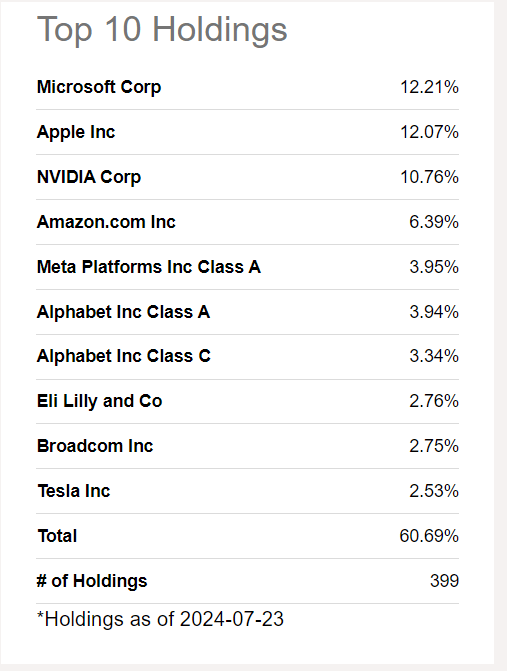 IWF top 10 holdings