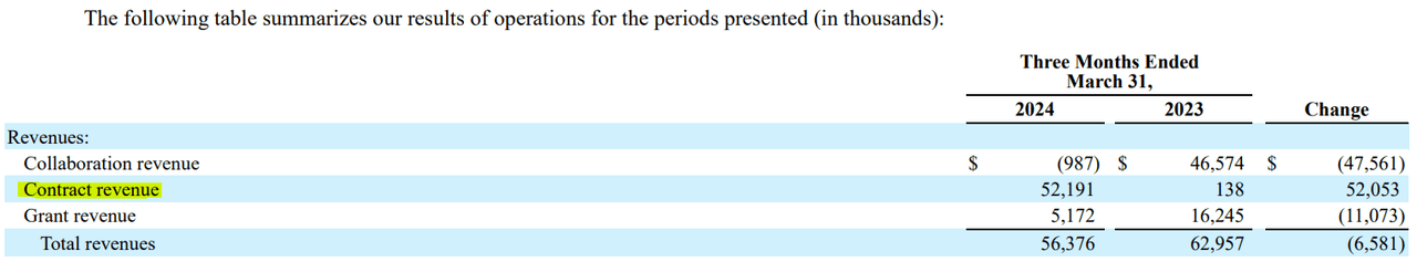 Source: VIR’s Q1 2024 10-Q.