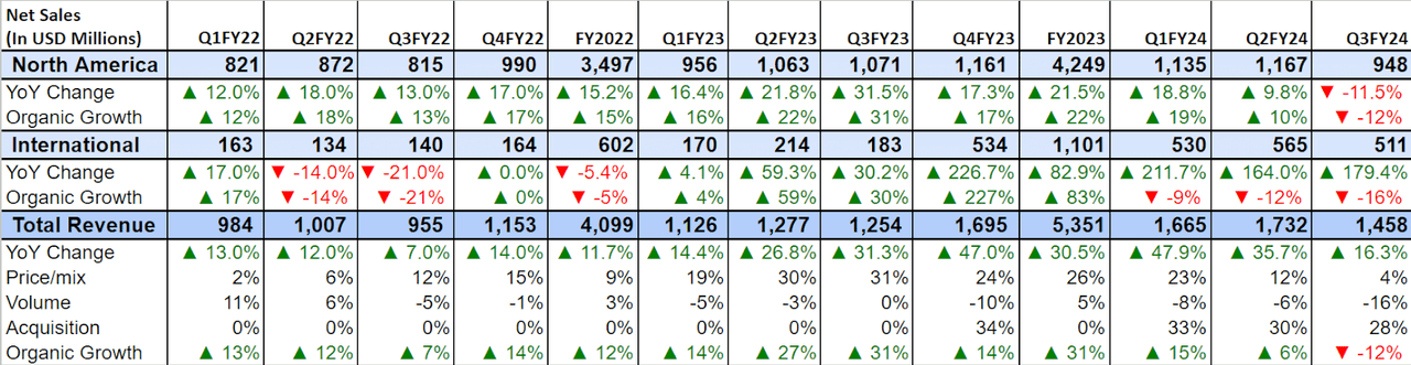 LW’s Historical Sales