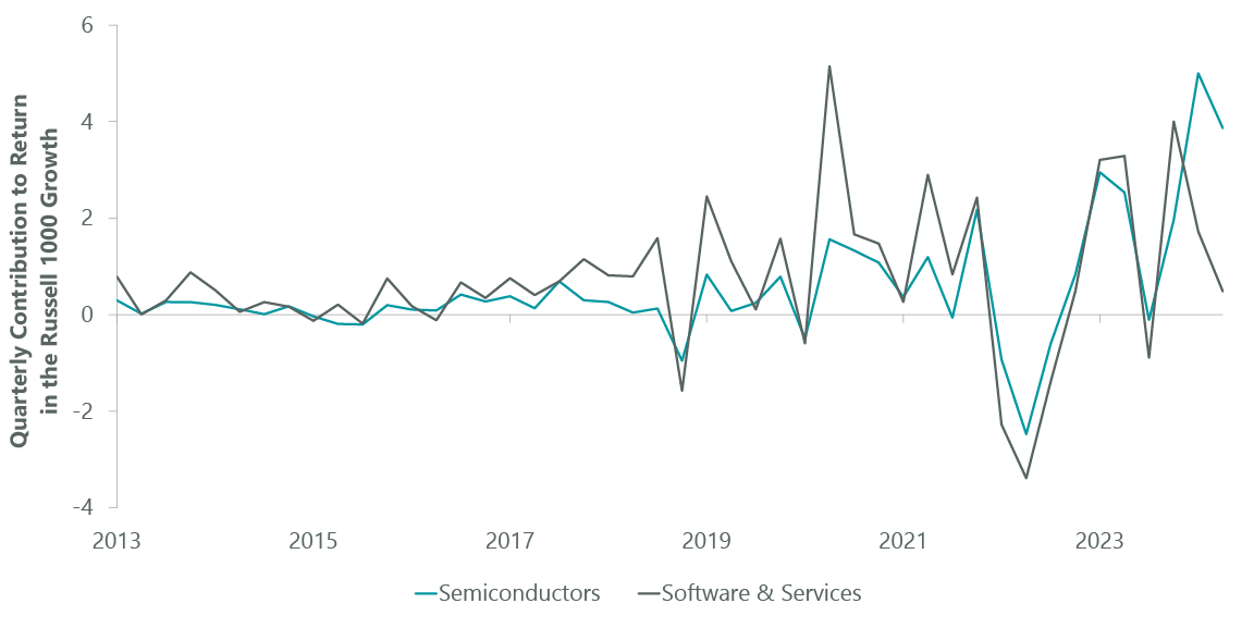 Exhibit 2: Semiconductors Peaking vs. Software