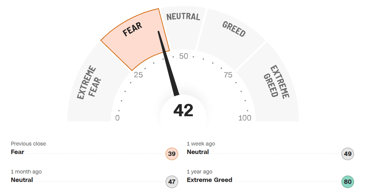 Fear & Greed Index