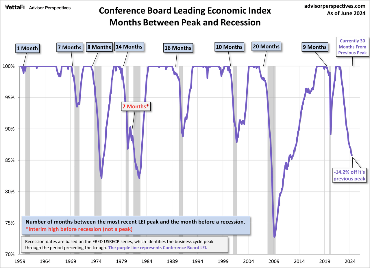 Leading Economic Index and Recessions