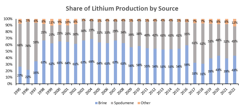 Historical share of lithium production sources since 1995