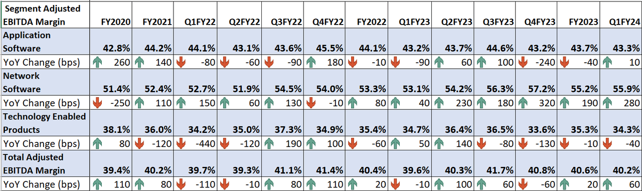 ROP’s Historical Segment-wise Adjusted EBITDA Margin