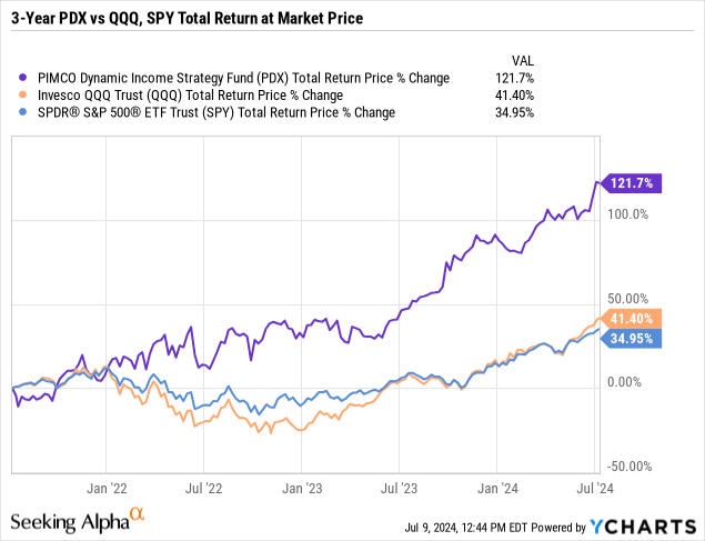 3-year total return graph of PDX, QQQ, SPY