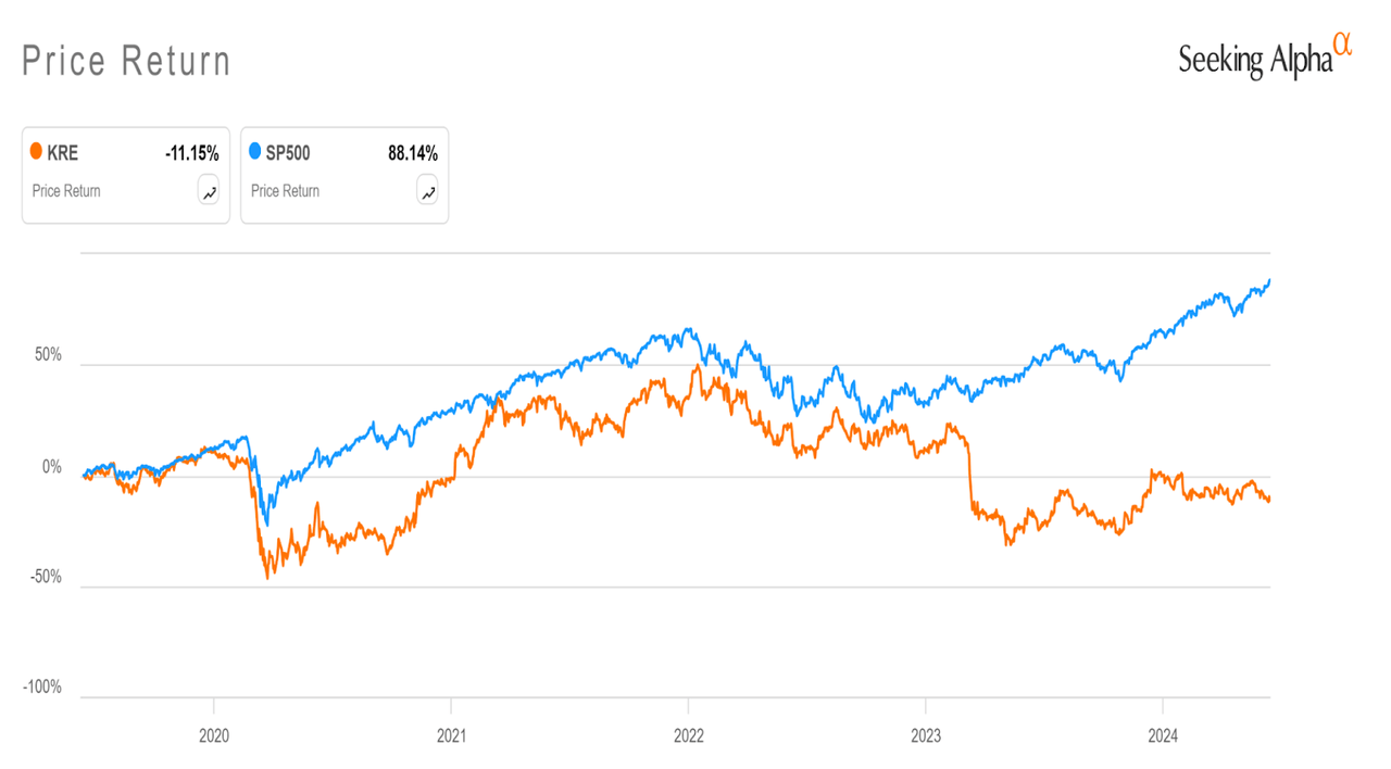 KRE, S&P 500