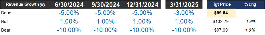 ARCB Valuation based on different revenue scenarios