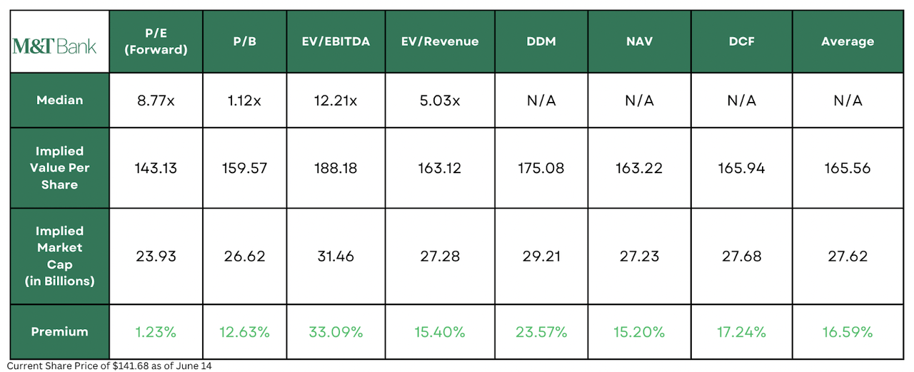 Valuation Methods