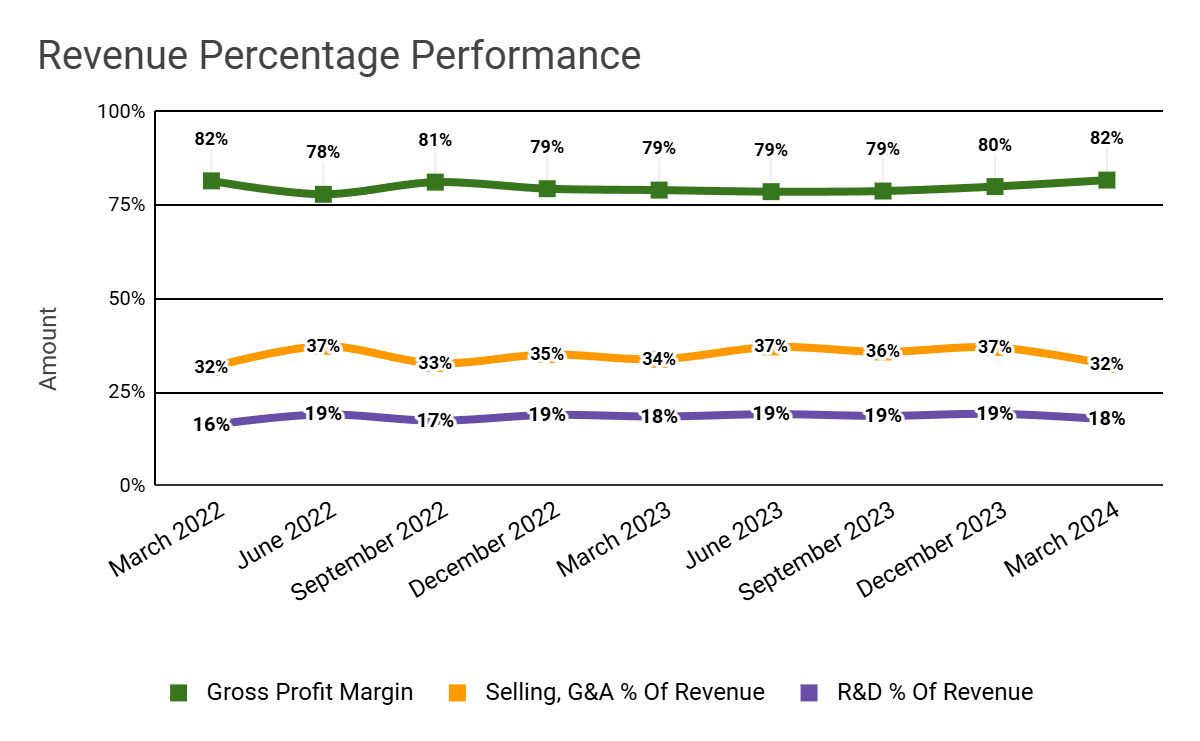 Revenue Percentage Performance