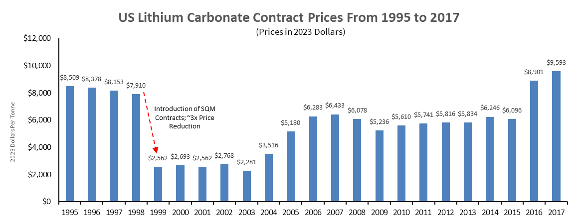 Historical lithium prices adjusted for inflation from 1995