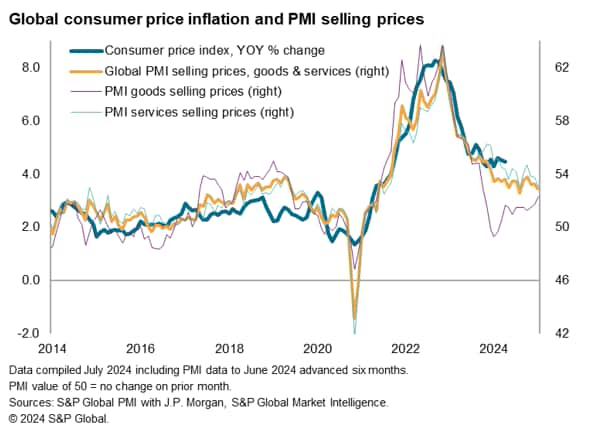 Global PMI Signals Cooler Services Inflation In June, But Goods Prices Show Further Rise