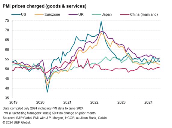 Global PMI Signals Cooler Services Inflation In June, But Goods Prices Show Further Rise