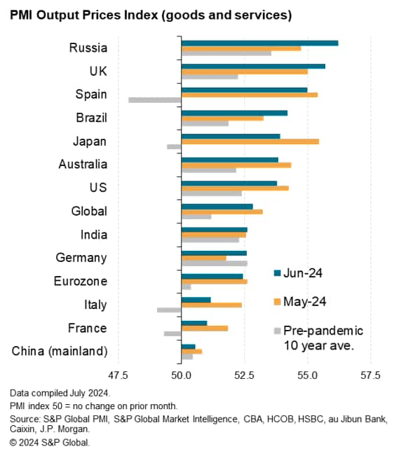 Global PMI Signals Cooler Services Inflation In June, But Goods Prices Show Further Rise