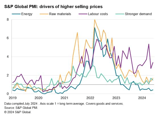 Global PMI Signals Cooler Services Inflation In June, But Goods Prices Show Further Rise