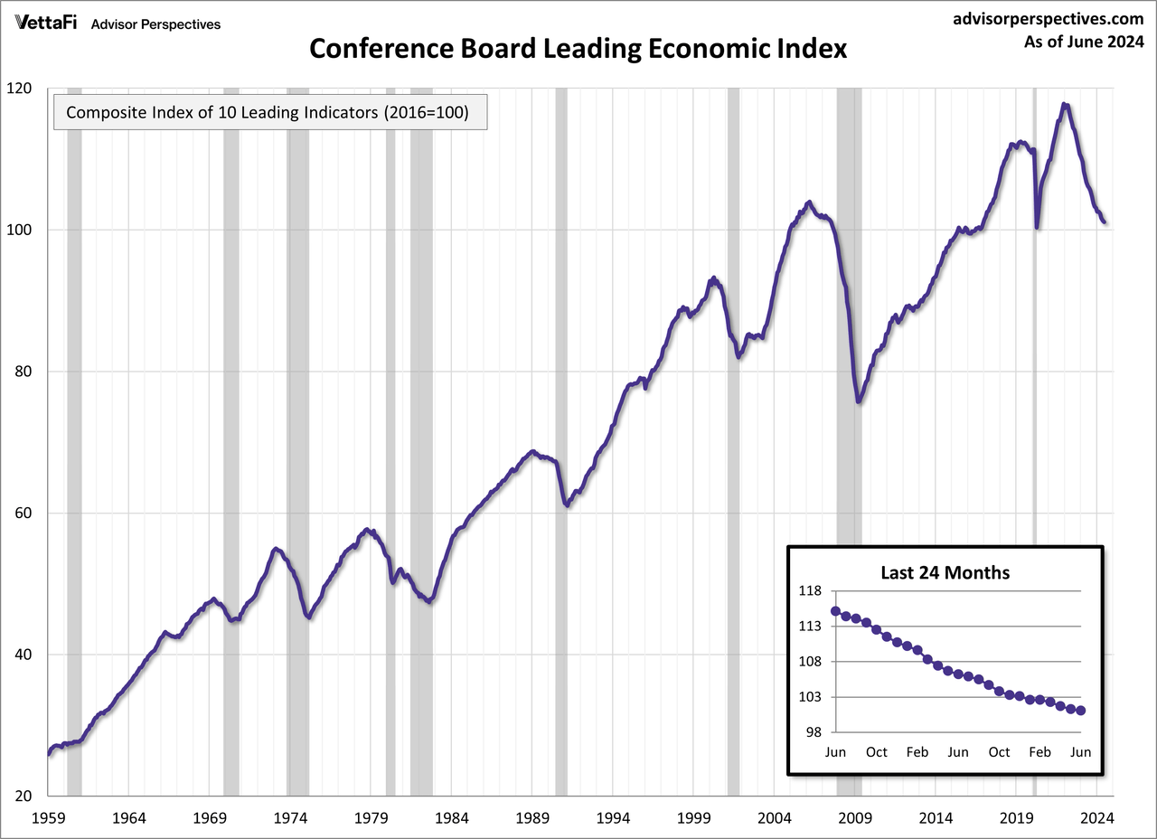 Conference Board's Leading Economic Index