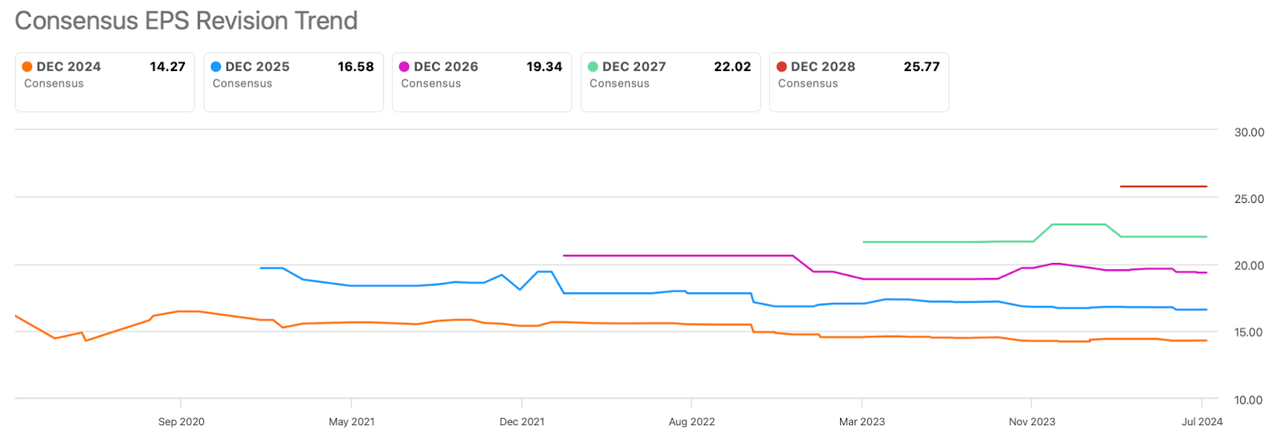 revision trend