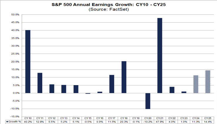 Earnings forecast