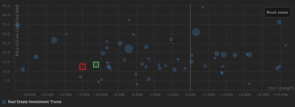 REITs bubble chart