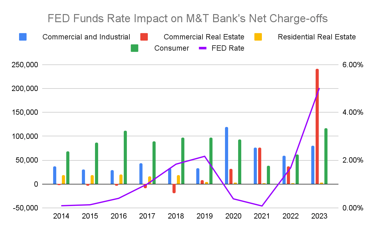 Net Charge-offs from M&T's Loans