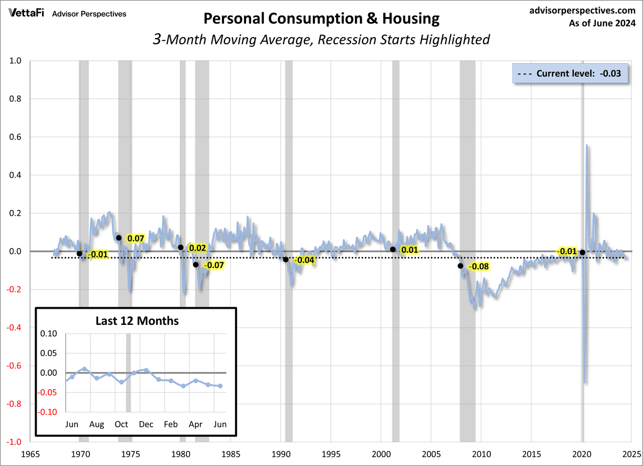 Personal Consumption and Housing component of CFNAI 3-month moving average