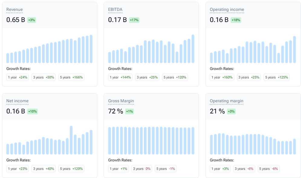 VEEV`s Profitability