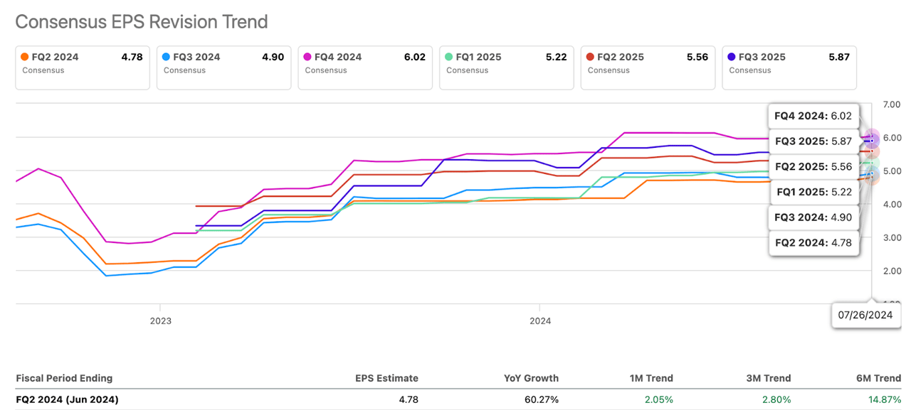 Meta EPS Revisions