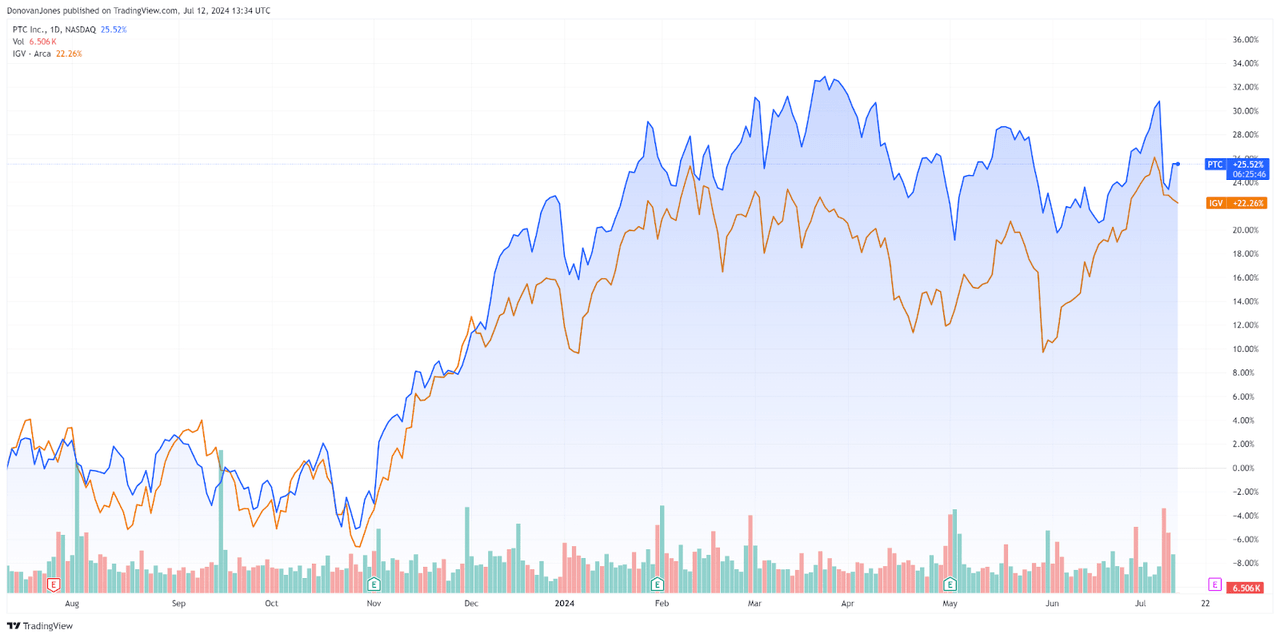 52-Week Stock Price Comparison