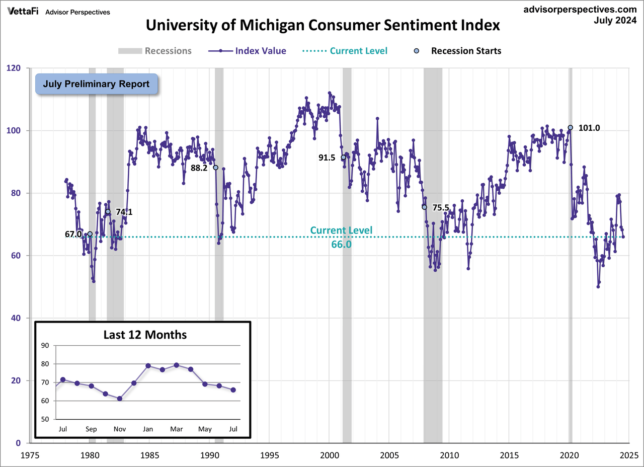 Michigan Consumer Sentiment