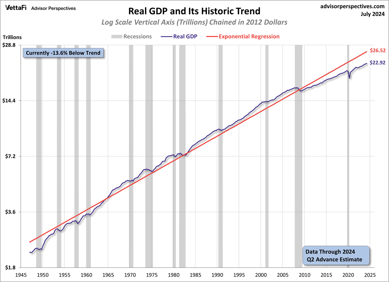 Gross Domestic Product with Exponential Regression Trendline