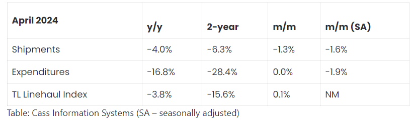 Linehaul Index and Freight Volumes