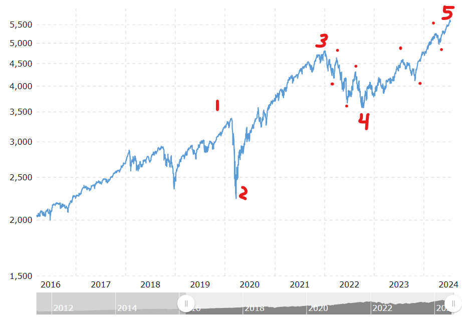 SPX since 2016