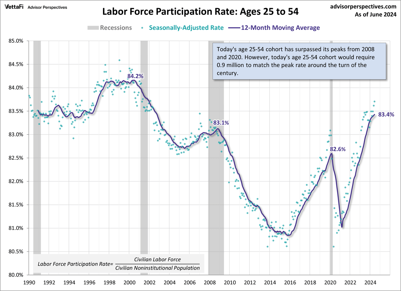 LFPR Ages 25-54