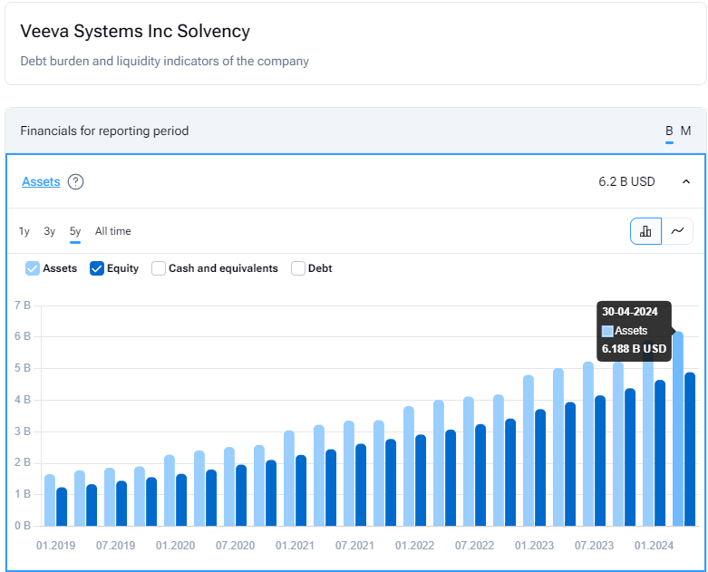 VEEV`s Assets and Equity