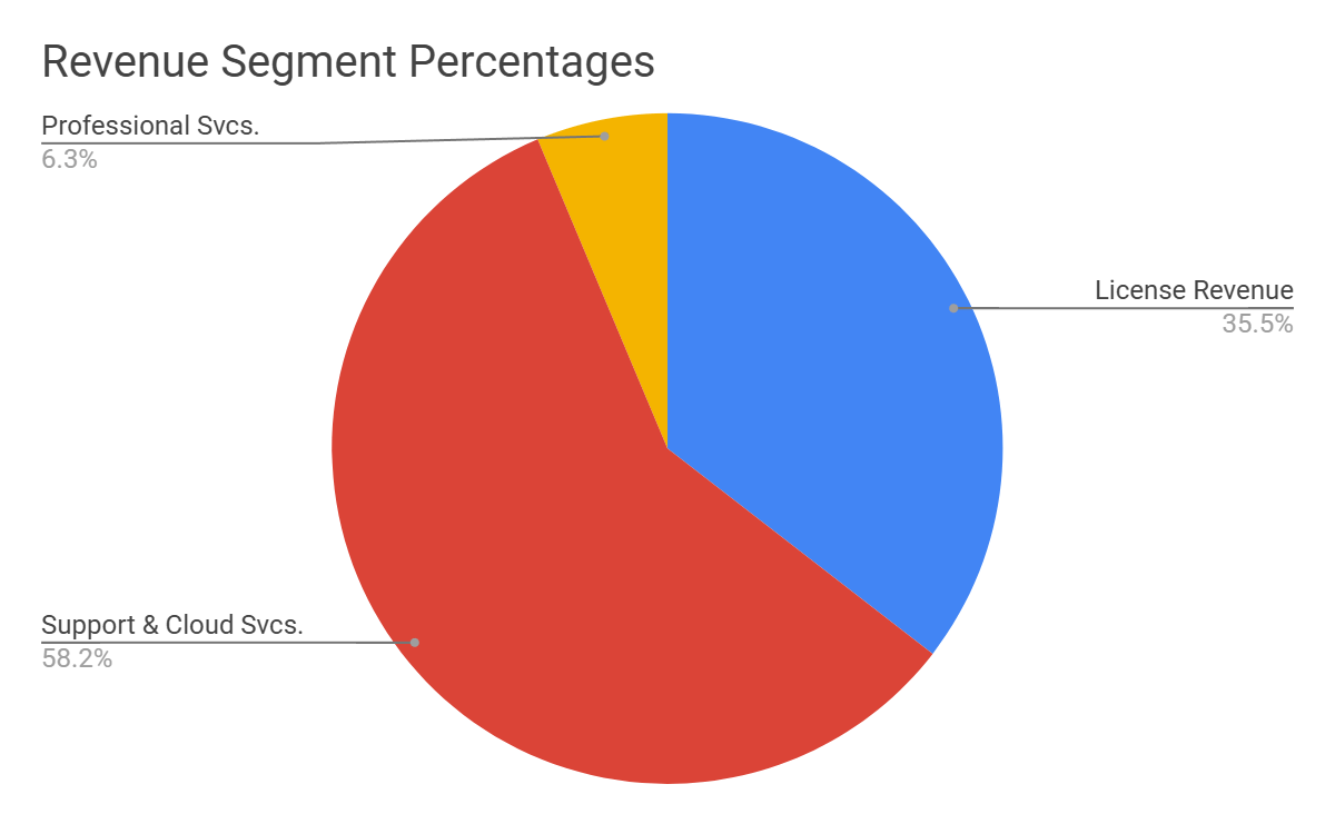 Revenue Segment Percentages