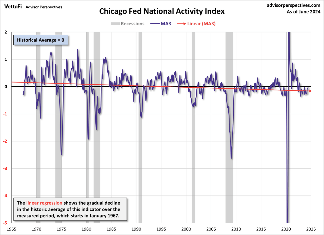 CFNAI with Linear Regression trendline