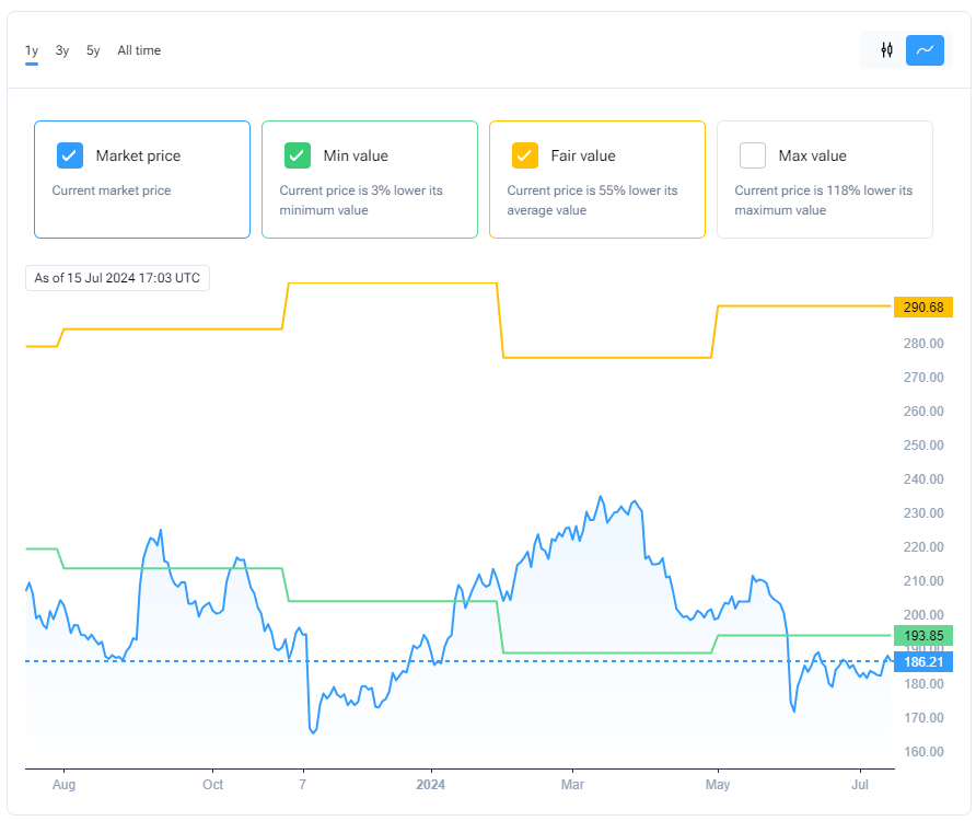 VEEV`s Relative valuation