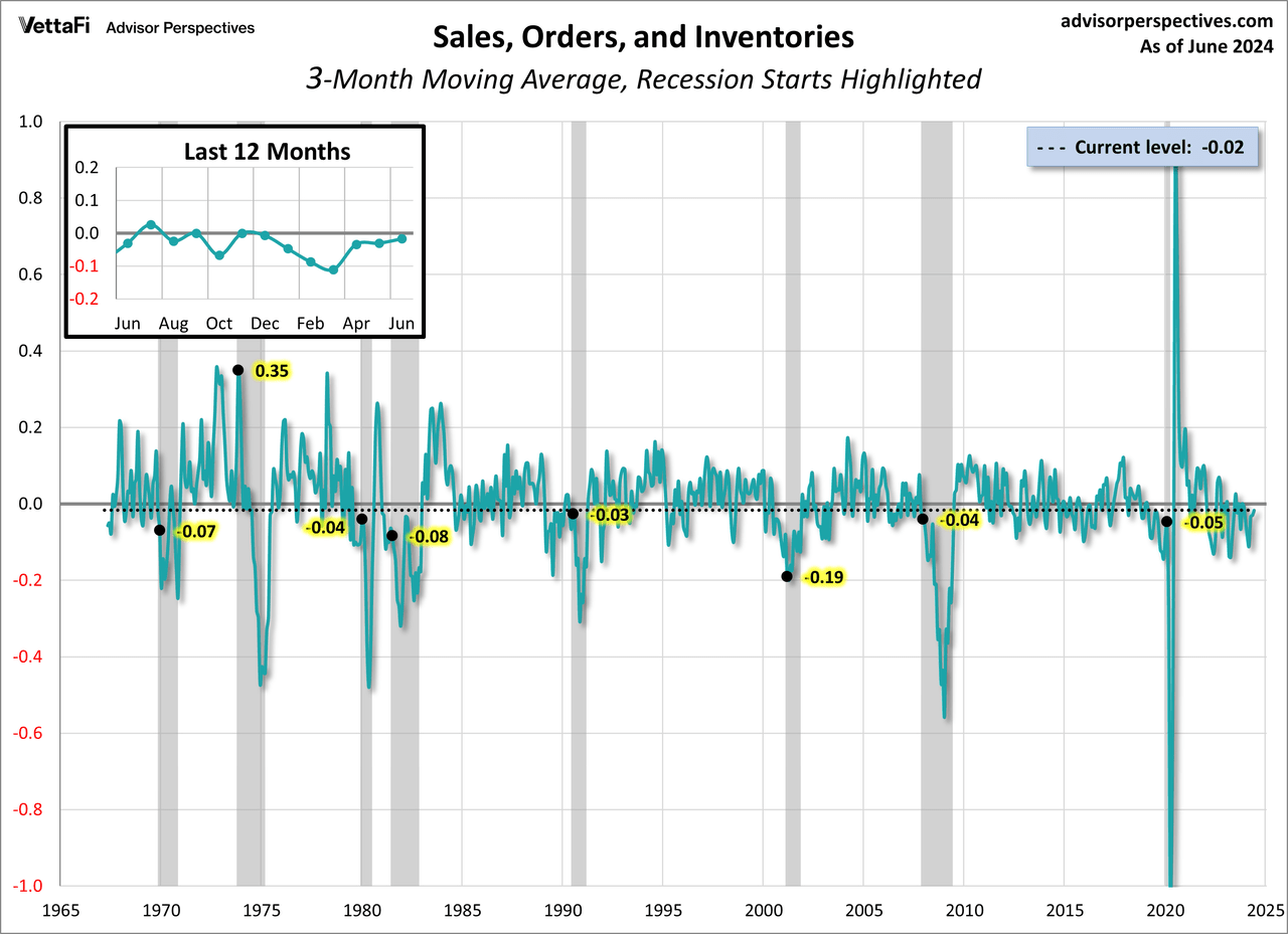 Sales Orders and Inventories component of CFNAI 3-month moving average