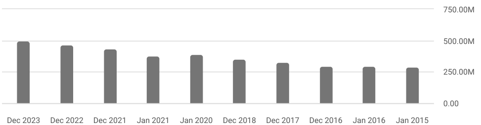 Revenue chart