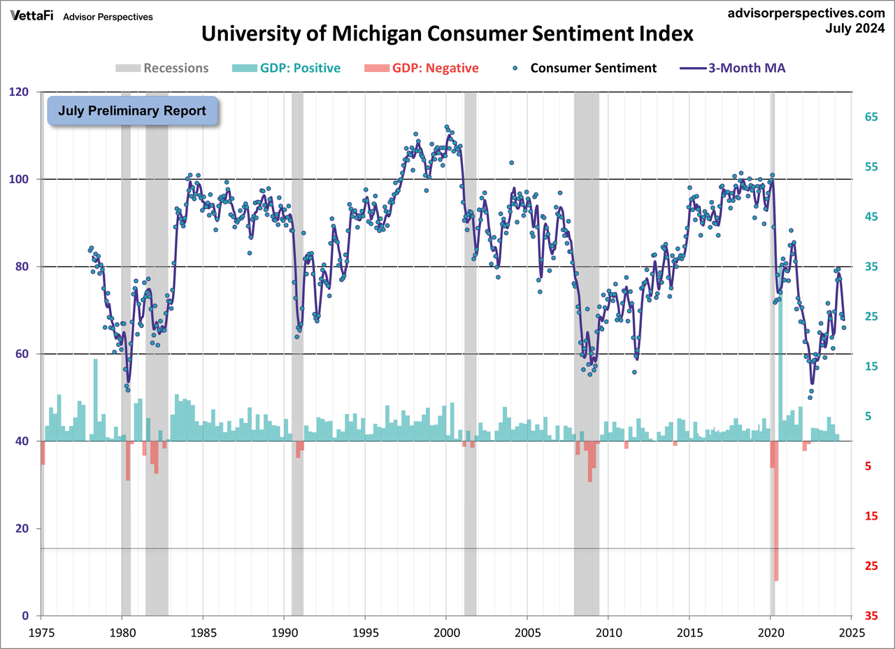 Michigan Consumer Sentiment overlayed with GDP