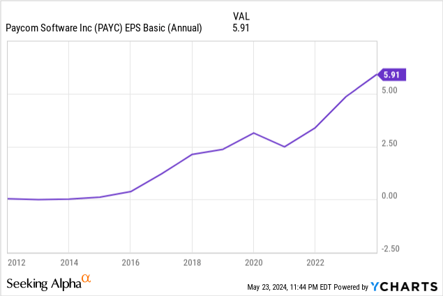 Chart