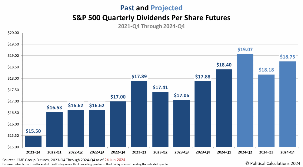 Animation: Past and Projected S&P 500 Quarterly Dividends Per Share Futures, 2021-Q4 Through 2024-Q4 | Snapshots from 24 June 2024 and 19 July 2024