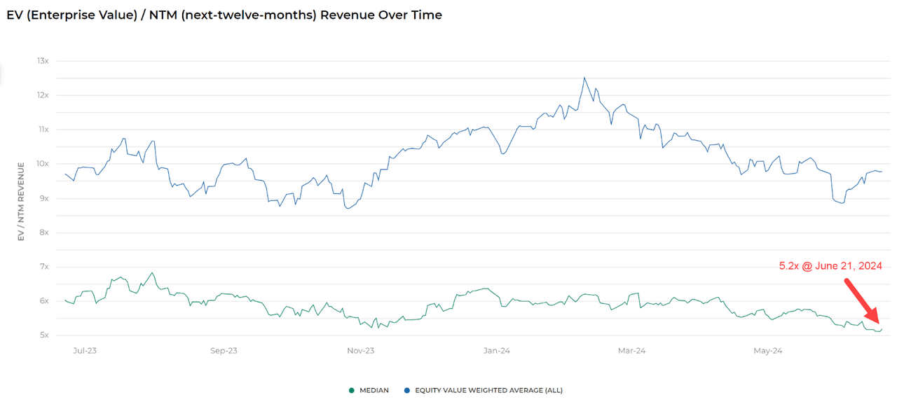 EV/NTM Multiple Index