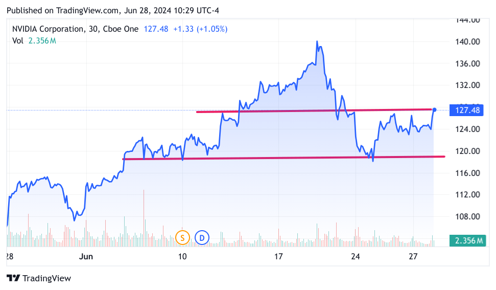 3-month chart of NVDA