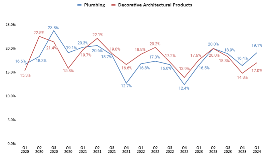 MAS’ Historical Segment-wise Adjusted Operating Margin