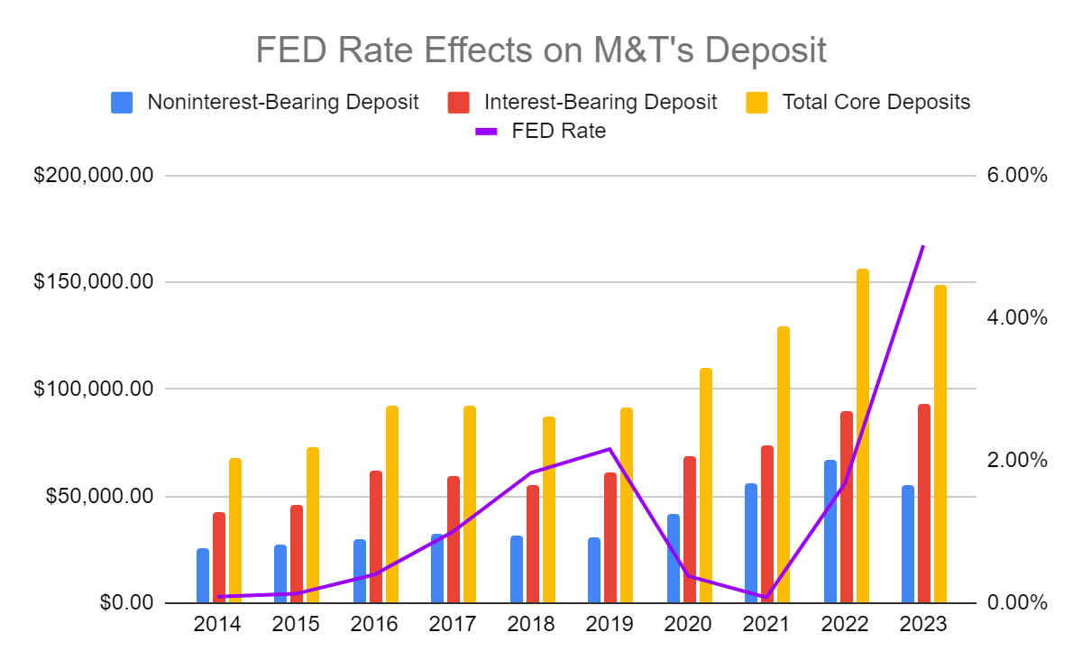 M&T Deposits