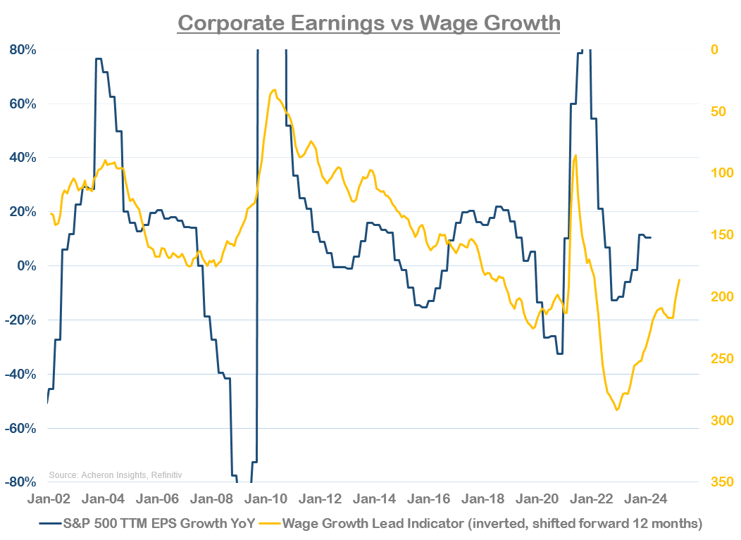 Corporate earnings vs wage growth 