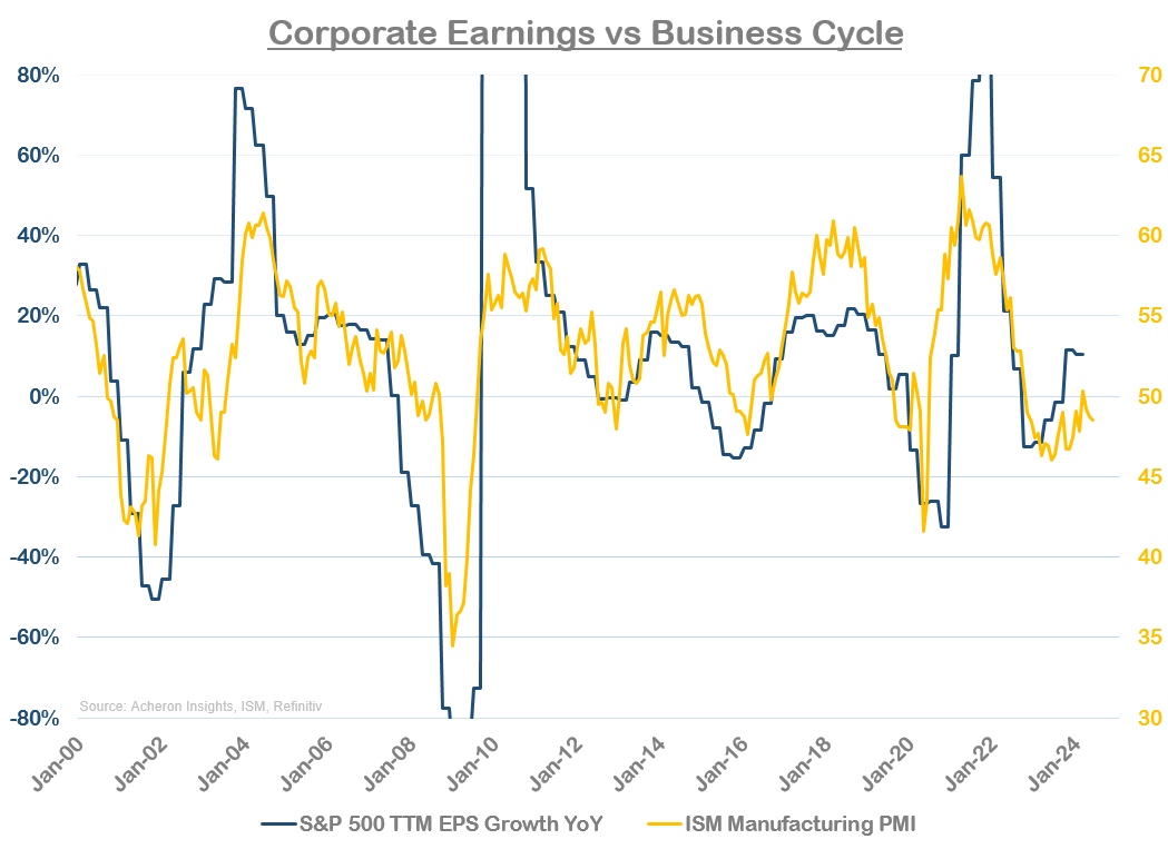 Corporate earnings vs business cycle